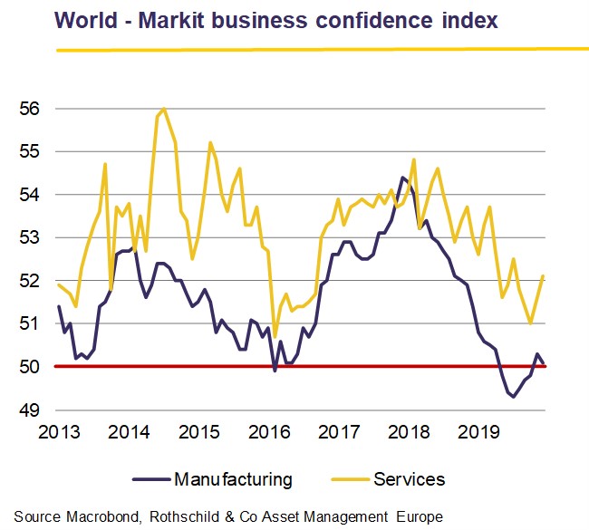 World - Markit business confidence index